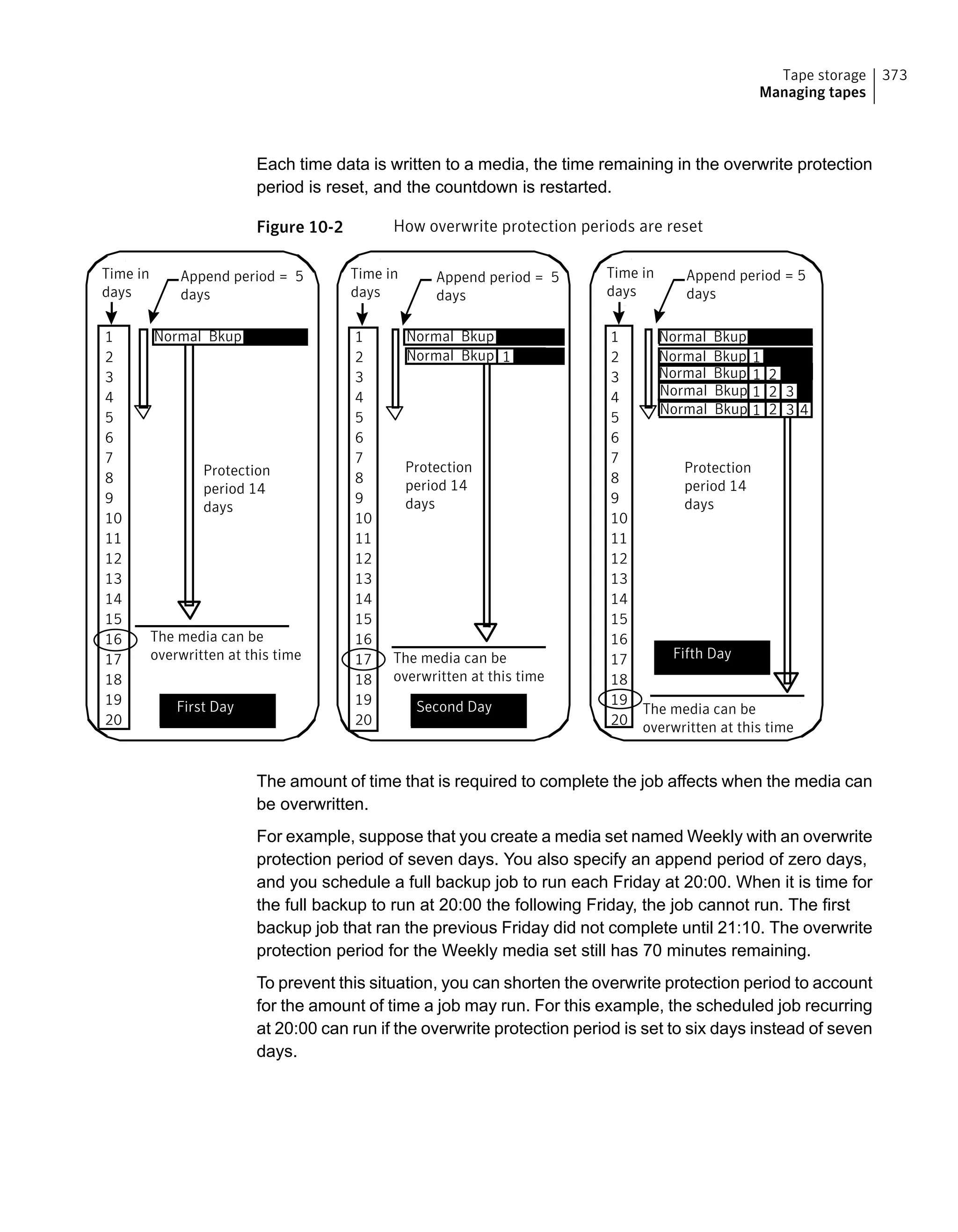 Each time data is written to a media, the time remaining in the overwrite protection
period is reset, and the countdown is restarted.
Figure 10-2 How overwrite protection periods are reset
1
1
2
3 4
The media can be
overwritten at this time
The media can be
overwritten at this time
Second Day
Fifth Day
Normal Bkup
The media can be
overwritten at this time
First Day
Append period = 5
days
Append period = 5
days
Append period = 5
days
Protection
period 14
days
Time in
days
Protection
period 14
days
1 3
2
21
1
2
3
4
5
6
7
8
9
10
11
12
13
14
15
16
17
18
19
20
1
2
3
4
5
6
7
8
9
10
11
12
13
14
15
16
17
18
19
20
1
2
3
4
5
6
7
8
9
10
11
12
13
14
15
16
17
18
19
20
Protection
period 14
days
Time in
days
Time in
days
Normal Bkup
Normal Bkup 1
Normal Bkup
Normal Bkup
Normal Bkup
Normal Bkup
Normal Bkup
The amount of time that is required to complete the job affects when the media can
be overwritten.
For example, suppose that you create a media set named Weekly with an overwrite
protection period of seven days. You also specify an append period of zero days,
and you schedule a full backup job to run each Friday at 20:00. When it is time for
the full backup to run at 20:00 the following Friday, the job cannot run. The first
backup job that ran the previous Friday did not complete until 21:10. The overwrite
protection period for the Weekly media set still has 70 minutes remaining.
To prevent this situation, you can shorten the overwrite protection period to account
for the amount of time a job may run. For this example, the scheduled job recurring
at 20:00 can run if the overwrite protection period is set to six days instead of seven
days.
373Tape storage
Managing tapes
 