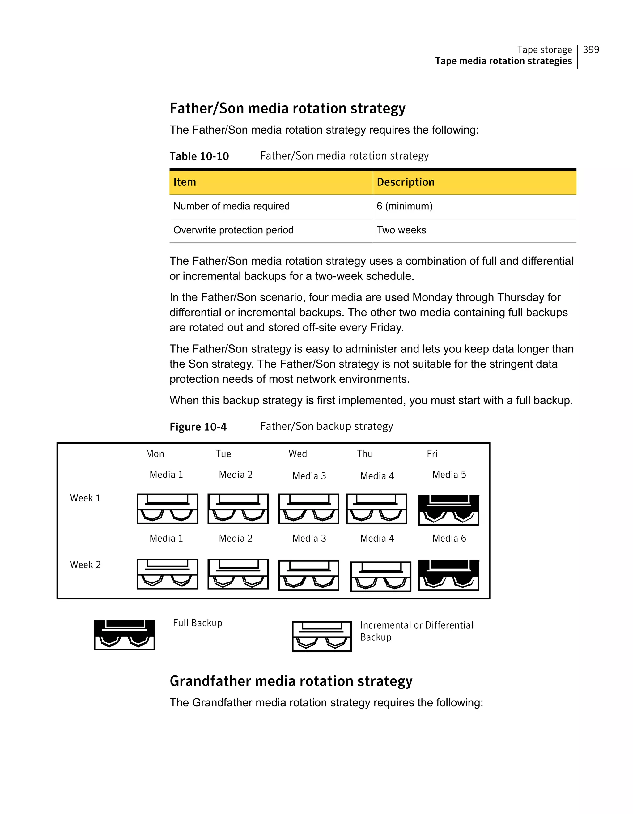Father/Son media rotation strategy
The Father/Son media rotation strategy requires the following:
Table 10-10 Father/Son media rotation strategy
DescriptionItem
6 (minimum)Number of media required
Two weeksOverwrite protection period
The Father/Son media rotation strategy uses a combination of full and differential
or incremental backups for a two-week schedule.
In the Father/Son scenario, four media are used Monday through Thursday for
differential or incremental backups. The other two media containing full backups
are rotated out and stored off-site every Friday.
The Father/Son strategy is easy to administer and lets you keep data longer than
the Son strategy. The Father/Son strategy is not suitable for the stringent data
protection needs of most network environments.
When this backup strategy is first implemented, you must start with a full backup.
Figure 10-4 Father/Son backup strategy
Week 1
Media 1
Media 2
Media 3
Media 4
Media 5
TueMon Wed Thu Fri
Full Backup
Media 6
Media 4
Media 3
Media 2
Media 1
Week 2
Incremental or Differential
Backup
Grandfather media rotation strategy
The Grandfather media rotation strategy requires the following:
399Tape storage
Tape media rotation strategies
 