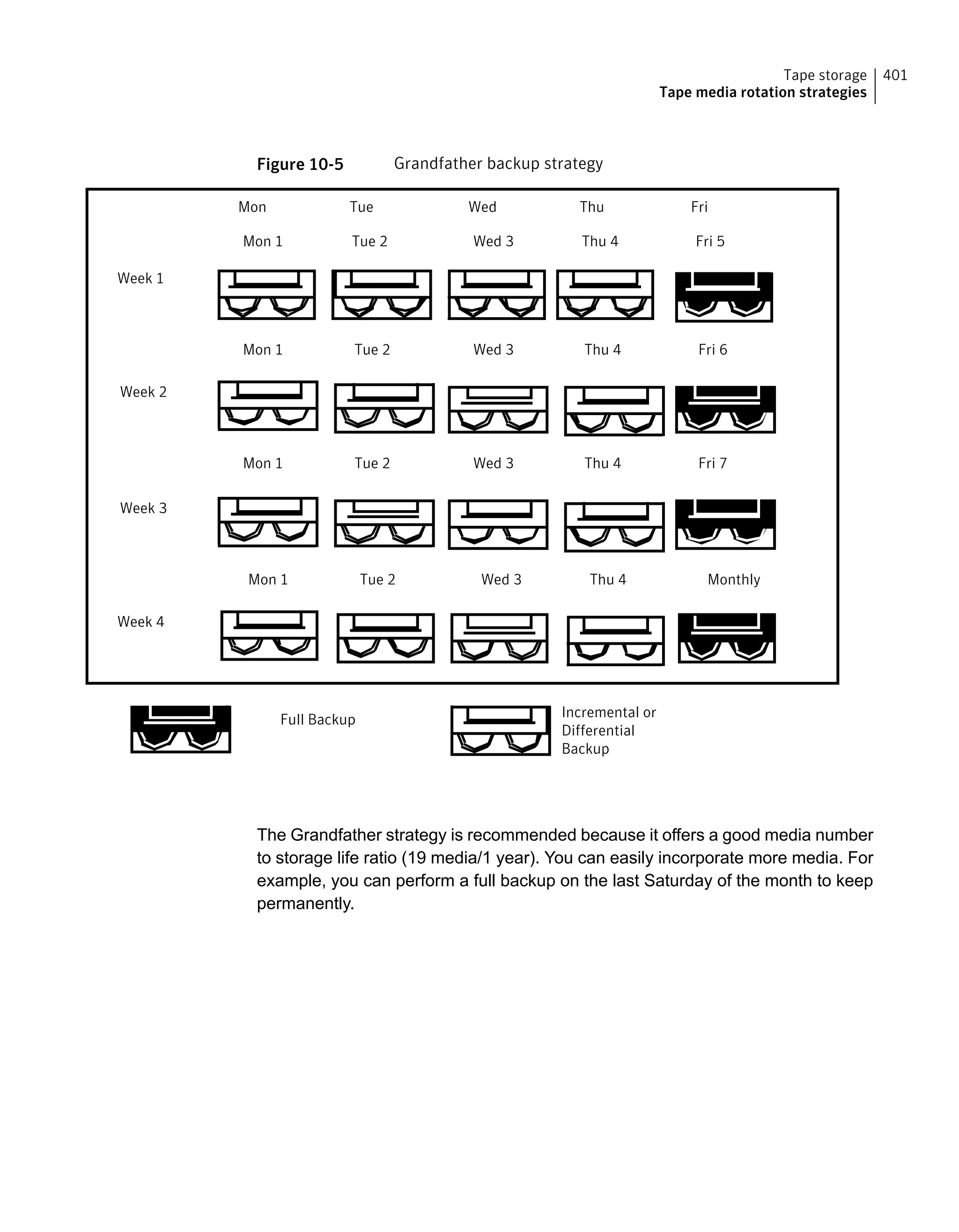Figure 10-5 Grandfather backup strategy
Week 1
Mon 1
Tue 2
Wed 3
Thu 4
Fri 5
TueMon Wed Thu Fri
Full Backup
Fri 7
Thu 4
Wed 3
Tue 2
Mon 1
Week 3
Incremental or
Differential
Backup
Tue 2 Thu 4 Fri 6Wed 3Mon 1
Week 2
Tue 2 Thu 4 MonthlyWed 3Mon 1
Week 4
The Grandfather strategy is recommended because it offers a good media number
to storage life ratio (19 media/1 year). You can easily incorporate more media. For
example, you can perform a full backup on the last Saturday of the month to keep
permanently.
401Tape storage
Tape media rotation strategies
 