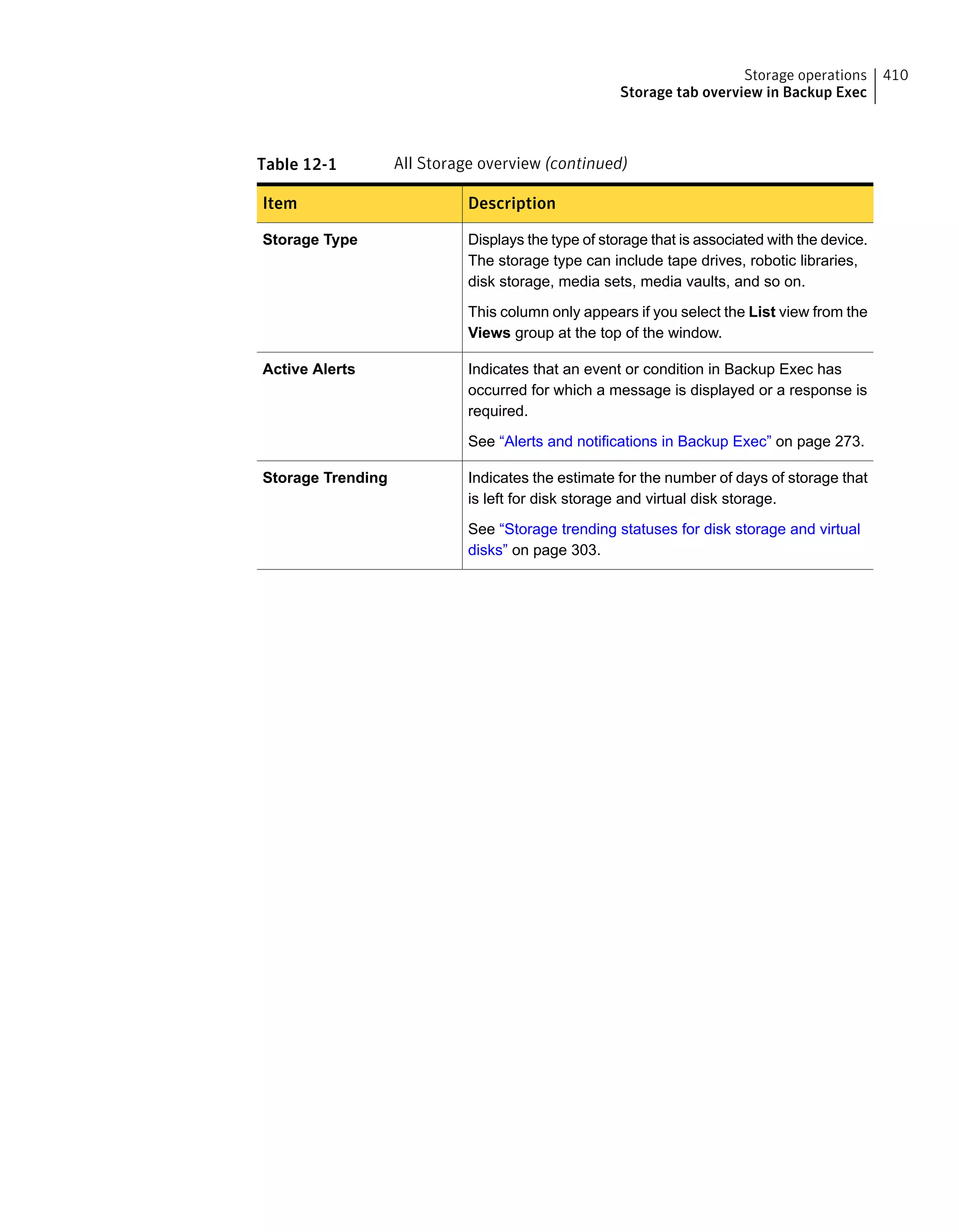 Table 12-1 All Storage overview (continued)
DescriptionItem
Displays the type of storage that is associated with the device.
The storage type can include tape drives, robotic libraries,
disk storage, media sets, media vaults, and so on.
This column only appears if you select the List view from the
Views group at the top of the window.
Storage Type
Indicates that an event or condition in Backup Exec has
occurred for which a message is displayed or a response is
required.
See “Alerts and notifications in Backup Exec” on page 273.
Active Alerts
Indicates the estimate for the number of days of storage that
is left for disk storage and virtual disk storage.
See “Storage trending statuses for disk storage and virtual
disks” on page 303.
Storage Trending
410Storage operations
Storage tab overview in Backup Exec
 