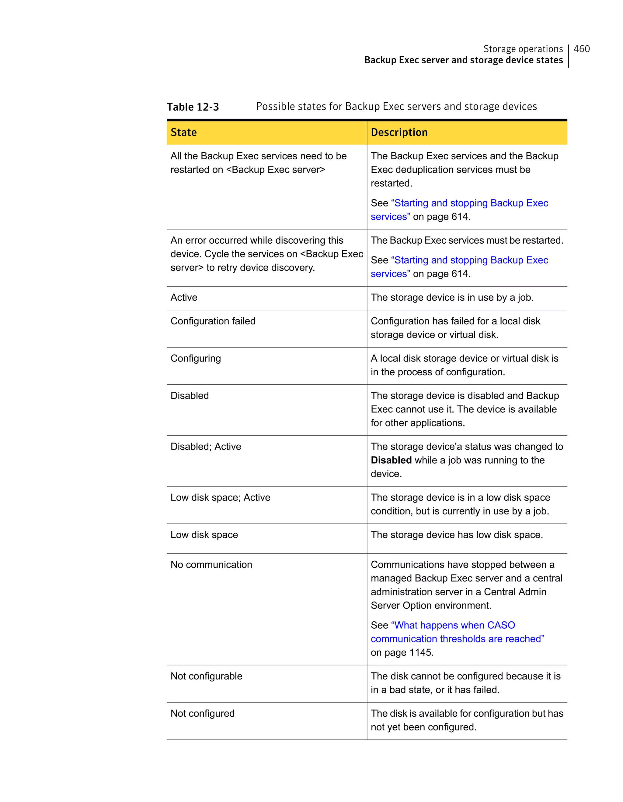 Table 12-3 Possible states for Backup Exec servers and storage devices
DescriptionState
The Backup Exec services and the Backup
Exec deduplication services must be
restarted.
See “Starting and stopping Backup Exec
services” on page 614.
All the Backup Exec services need to be
restarted on <Backup Exec server>
The Backup Exec services must be restarted.
See “Starting and stopping Backup Exec
services” on page 614.
An error occurred while discovering this
device. Cycle the services on <Backup Exec
server> to retry device discovery.
The storage device is in use by a job.Active
Configuration has failed for a local disk
storage device or virtual disk.
Configuration failed
A local disk storage device or virtual disk is
in the process of configuration.
Configuring
The storage device is disabled and Backup
Exec cannot use it. The device is available
for other applications.
Disabled
The storage device'a status was changed to
Disabled while a job was running to the
device.
Disabled; Active
The storage device is in a low disk space
condition, but is currently in use by a job.
Low disk space; Active
The storage device has low disk space.Low disk space
Communications have stopped between a
managed Backup Exec server and a central
administration server in a Central Admin
Server Option environment.
See “What happens when CASO
communication thresholds are reached”
on page 1145.
No communication
The disk cannot be configured because it is
in a bad state, or it has failed.
Not configurable
The disk is available for configuration but has
not yet been configured.
Not configured
460Storage operations
Backup Exec server and storage device states
 