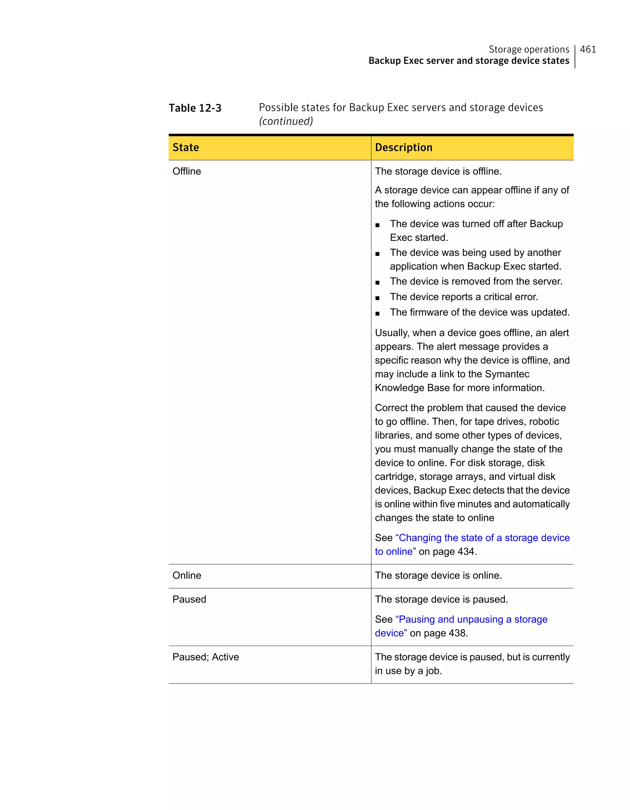 Table 12-3 Possible states for Backup Exec servers and storage devices
(continued)
DescriptionState
The storage device is offline.
A storage device can appear offline if any of
the following actions occur:
■ The device was turned off after Backup
Exec started.
■ The device was being used by another
application when Backup Exec started.
■ The device is removed from the server.
■ The device reports a critical error.
■ The firmware of the device was updated.
Usually, when a device goes offline, an alert
appears. The alert message provides a
specific reason why the device is offline, and
may include a link to the Symantec
Knowledge Base for more information.
Correct the problem that caused the device
to go offline. Then, for tape drives, robotic
libraries, and some other types of devices,
you must manually change the state of the
device to online. For disk storage, disk
cartridge, storage arrays, and virtual disk
devices, Backup Exec detects that the device
is online within five minutes and automatically
changes the state to online
See “Changing the state of a storage device
to online” on page 434.
Offline
The storage device is online.Online
The storage device is paused.
See “Pausing and unpausing a storage
device” on page 438.
Paused
The storage device is paused, but is currently
in use by a job.
Paused; Active
461Storage operations
Backup Exec server and storage device states
 