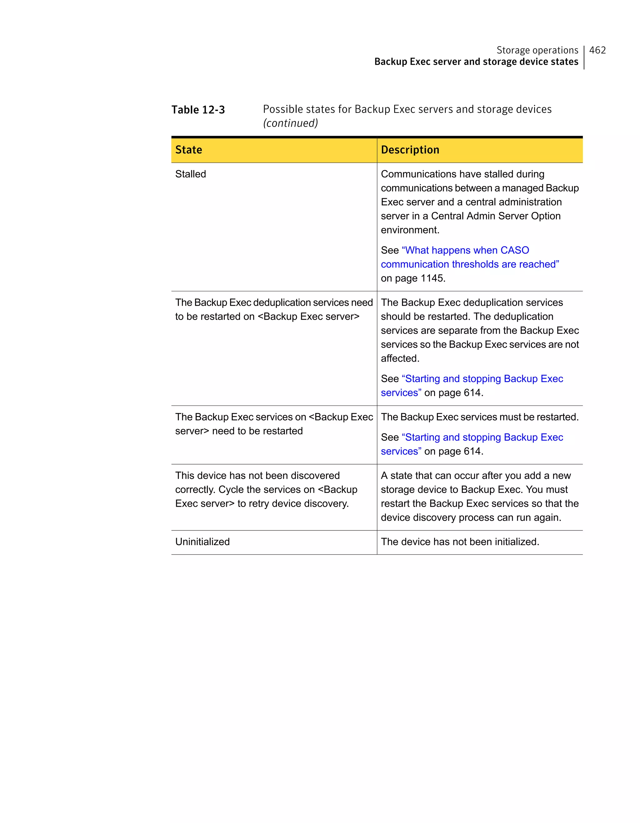 Table 12-3 Possible states for Backup Exec servers and storage devices
(continued)
DescriptionState
Communications have stalled during
communications between a managed Backup
Exec server and a central administration
server in a Central Admin Server Option
environment.
See “What happens when CASO
communication thresholds are reached”
on page 1145.
Stalled
The Backup Exec deduplication services
should be restarted. The deduplication
services are separate from the Backup Exec
services so the Backup Exec services are not
affected.
See “Starting and stopping Backup Exec
services” on page 614.
The Backup Exec deduplication services need
to be restarted on <Backup Exec server>
The Backup Exec services must be restarted.
See “Starting and stopping Backup Exec
services” on page 614.
The Backup Exec services on <Backup Exec
server> need to be restarted
A state that can occur after you add a new
storage device to Backup Exec. You must
restart the Backup Exec services so that the
device discovery process can run again.
This device has not been discovered
correctly. Cycle the services on <Backup
Exec server> to retry device discovery.
The device has not been initialized.Uninitialized
462Storage operations
Backup Exec server and storage device states
 