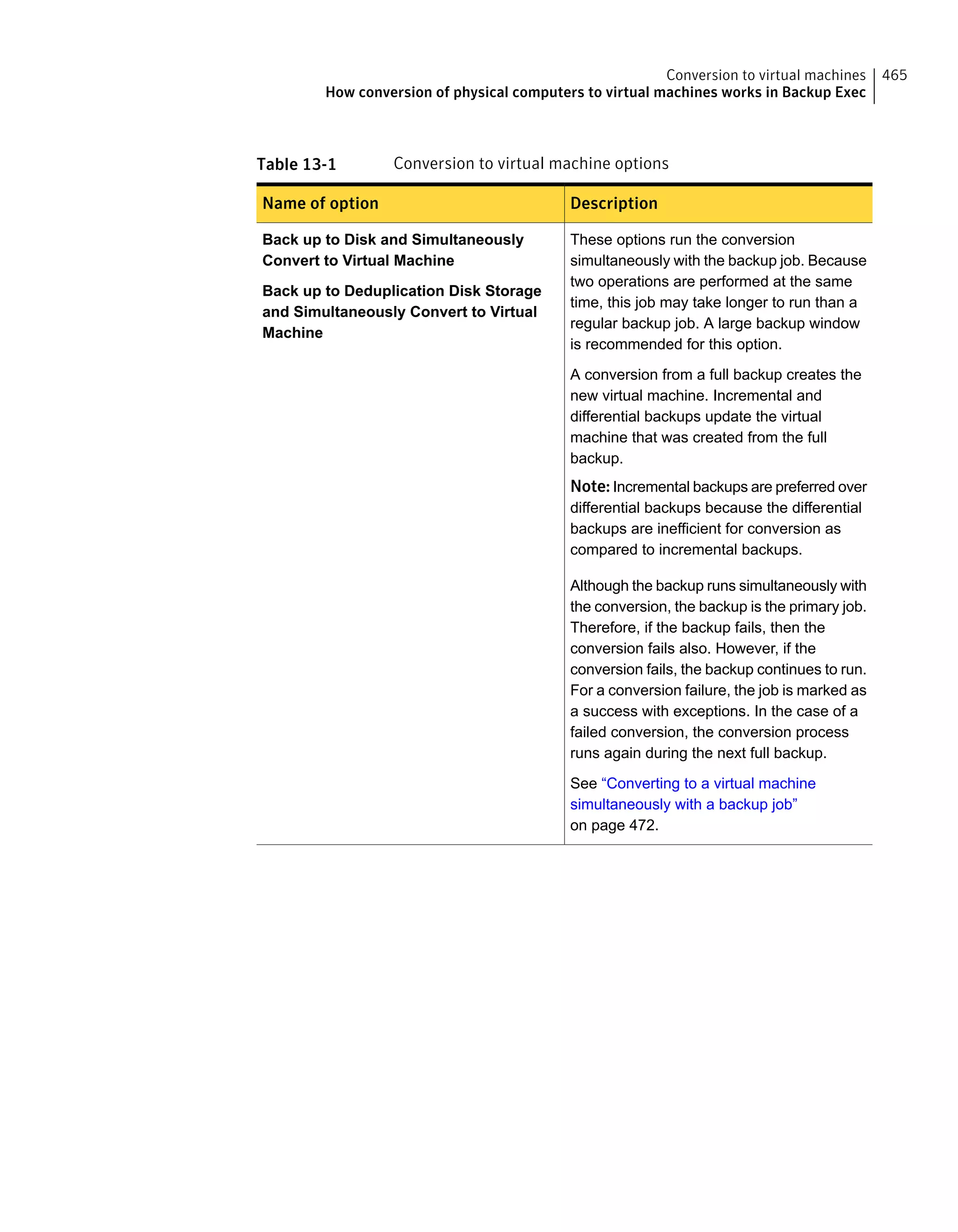 Table 13-1 Conversion to virtual machine options
DescriptionName of option
These options run the conversion
simultaneously with the backup job. Because
two operations are performed at the same
time, this job may take longer to run than a
regular backup job. A large backup window
is recommended for this option.
A conversion from a full backup creates the
new virtual machine. Incremental and
differential backups update the virtual
machine that was created from the full
backup.
Note: Incremental backups are preferred over
differential backups because the differential
backups are inefficient for conversion as
compared to incremental backups.
Although the backup runs simultaneously with
the conversion, the backup is the primary job.
Therefore, if the backup fails, then the
conversion fails also. However, if the
conversion fails, the backup continues to run.
For a conversion failure, the job is marked as
a success with exceptions. In the case of a
failed conversion, the conversion process
runs again during the next full backup.
See “Converting to a virtual machine
simultaneously with a backup job”
on page 472.
Back up to Disk and Simultaneously
Convert to Virtual Machine
Back up to Deduplication Disk Storage
and Simultaneously Convert to Virtual
Machine
465Conversion to virtual machines
How conversion of physical computers to virtual machines works in Backup Exec
 