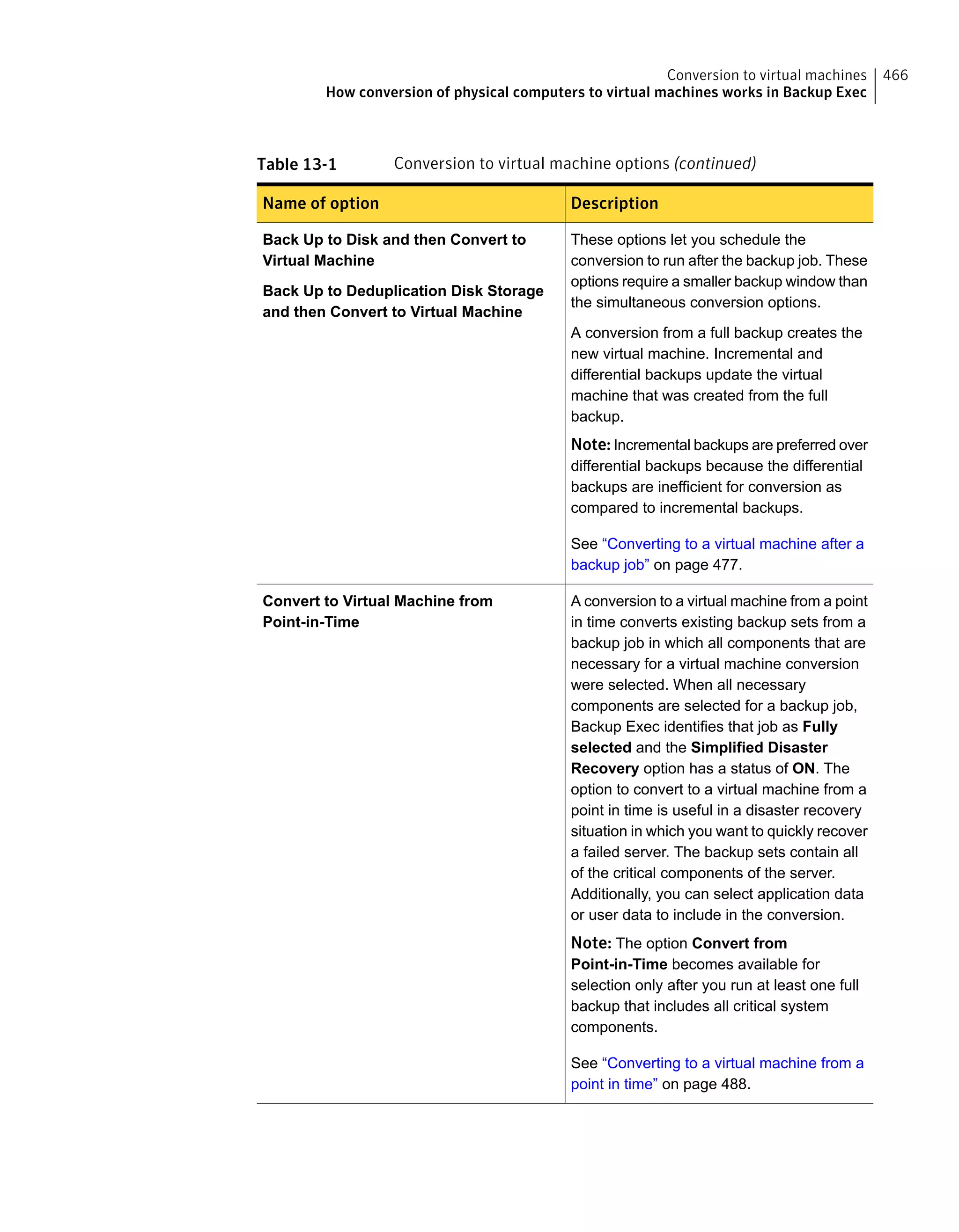 Table 13-1 Conversion to virtual machine options (continued)
DescriptionName of option
These options let you schedule the
conversion to run after the backup job. These
options require a smaller backup window than
the simultaneous conversion options.
A conversion from a full backup creates the
new virtual machine. Incremental and
differential backups update the virtual
machine that was created from the full
backup.
Note: Incremental backups are preferred over
differential backups because the differential
backups are inefficient for conversion as
compared to incremental backups.
See “Converting to a virtual machine after a
backup job” on page 477.
Back Up to Disk and then Convert to
Virtual Machine
Back Up to Deduplication Disk Storage
and then Convert to Virtual Machine
A conversion to a virtual machine from a point
in time converts existing backup sets from a
backup job in which all components that are
necessary for a virtual machine conversion
were selected. When all necessary
components are selected for a backup job,
Backup Exec identifies that job as Fully
selected and the Simplified Disaster
Recovery option has a status of ON. The
option to convert to a virtual machine from a
point in time is useful in a disaster recovery
situation in which you want to quickly recover
a failed server. The backup sets contain all
of the critical components of the server.
Additionally, you can select application data
or user data to include in the conversion.
Note: The option Convert from
Point-in-Time becomes available for
selection only after you run at least one full
backup that includes all critical system
components.
See “Converting to a virtual machine from a
point in time” on page 488.
Convert to Virtual Machine from
Point-in-Time
466Conversion to virtual machines
How conversion of physical computers to virtual machines works in Backup Exec
 