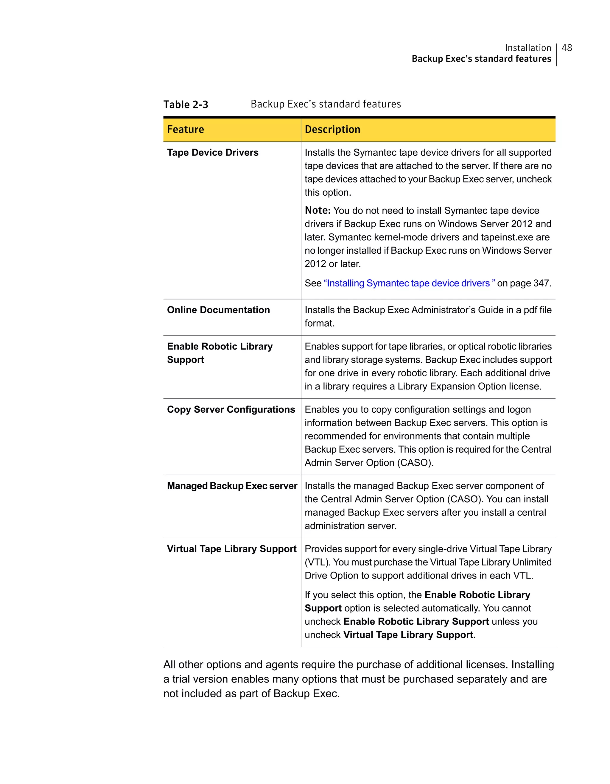 Table 2-3 Backup Exec’s standard features
DescriptionFeature
Installs the Symantec tape device drivers for all supported
tape devices that are attached to the server. If there are no
tape devices attached to your Backup Exec server, uncheck
this option.
Note: You do not need to install Symantec tape device
drivers if Backup Exec runs on Windows Server 2012 and
later. Symantec kernel-mode drivers and tapeinst.exe are
no longer installed if Backup Exec runs on Windows Server
2012 or later.
See “Installing Symantec tape device drivers ” on page 347.
Tape Device Drivers
Installs the Backup Exec Administrator’s Guide in a pdf file
format.
Online Documentation
Enables support for tape libraries, or optical robotic libraries
and library storage systems. Backup Exec includes support
for one drive in every robotic library. Each additional drive
in a library requires a Library Expansion Option license.
Enable Robotic Library
Support
Enables you to copy configuration settings and logon
information between Backup Exec servers. This option is
recommended for environments that contain multiple
Backup Exec servers. This option is required for the Central
Admin Server Option (CASO).
Copy Server Configurations
Installs the managed Backup Exec server component of
the Central Admin Server Option (CASO). You can install
managed Backup Exec servers after you install a central
administration server.
Managed Backup Exec server
Provides support for every single-drive Virtual Tape Library
(VTL). You must purchase the Virtual Tape Library Unlimited
Drive Option to support additional drives in each VTL.
If you select this option, the Enable Robotic Library
Support option is selected automatically. You cannot
uncheck Enable Robotic Library Support unless you
uncheck Virtual Tape Library Support.
Virtual Tape Library Support
All other options and agents require the purchase of additional licenses. Installing
a trial version enables many options that must be purchased separately and are
not included as part of Backup Exec.
48Installation
Backup Exec’s standard features
 