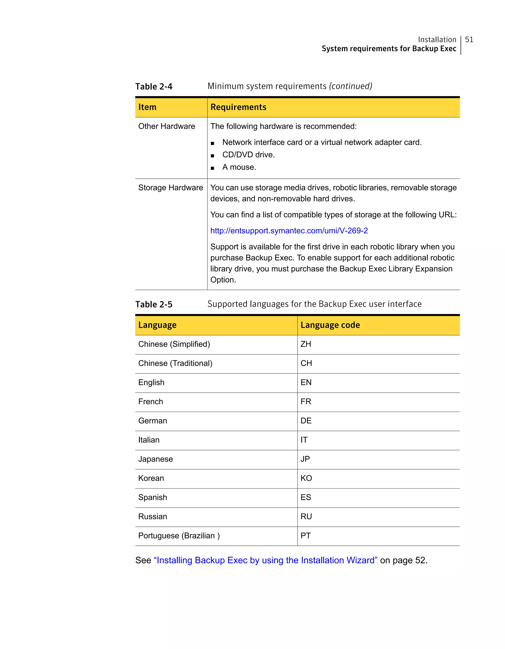 Table 2-4 Minimum system requirements (continued)
RequirementsItem
The following hardware is recommended:
■ Network interface card or a virtual network adapter card.
■ CD/DVD drive.
■ A mouse.
Other Hardware
You can use storage media drives, robotic libraries, removable storage
devices, and non-removable hard drives.
You can find a list of compatible types of storage at the following URL:
http://entsupport.symantec.com/umi/V-269-2
Support is available for the first drive in each robotic library when you
purchase Backup Exec. To enable support for each additional robotic
library drive, you must purchase the Backup Exec Library Expansion
Option.
Storage Hardware
Table 2-5 Supported languages for the Backup Exec user interface
Language codeLanguage
ZHChinese (Simplified)
CHChinese (Traditional)
ENEnglish
FRFrench
DEGerman
ITItalian
JPJapanese
KOKorean
ESSpanish
RURussian
PTPortuguese (Brazilian )
See “Installing Backup Exec by using the Installation Wizard” on page 52.
51Installation
System requirements for Backup Exec
 