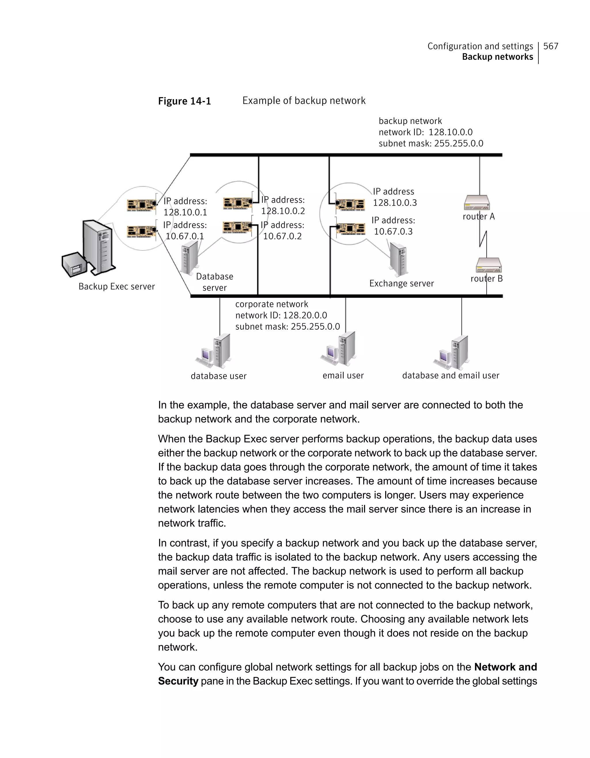 Figure 14-1 Example of backup network
backup network
network ID: 128.10.0.0
subnet mask: 255.255.0.0
router A
router B
Backup Exec server
email userdatabase user database and email user
Exchange server
Database
server
IP address:
128.10.0.1
IP address:
10.67.0.1
IP address:
128.10.0.2
IP address
128.10.0.3
corporate network
network ID: 128.20.0.0
subnet mask: 255.255.0.0
IP address:
10.67.0.2
IP address:
10.67.0.3
In the example, the database server and mail server are connected to both the
backup network and the corporate network.
When the Backup Exec server performs backup operations, the backup data uses
either the backup network or the corporate network to back up the database server.
If the backup data goes through the corporate network, the amount of time it takes
to back up the database server increases. The amount of time increases because
the network route between the two computers is longer. Users may experience
network latencies when they access the mail server since there is an increase in
network traffic.
In contrast, if you specify a backup network and you back up the database server,
the backup data traffic is isolated to the backup network. Any users accessing the
mail server are not affected. The backup network is used to perform all backup
operations, unless the remote computer is not connected to the backup network.
To back up any remote computers that are not connected to the backup network,
choose to use any available network route. Choosing any available network lets
you back up the remote computer even though it does not reside on the backup
network.
You can configure global network settings for all backup jobs on the Network and
Security pane in the Backup Exec settings. If you want to override the global settings
567Configuration and settings
Backup networks
 