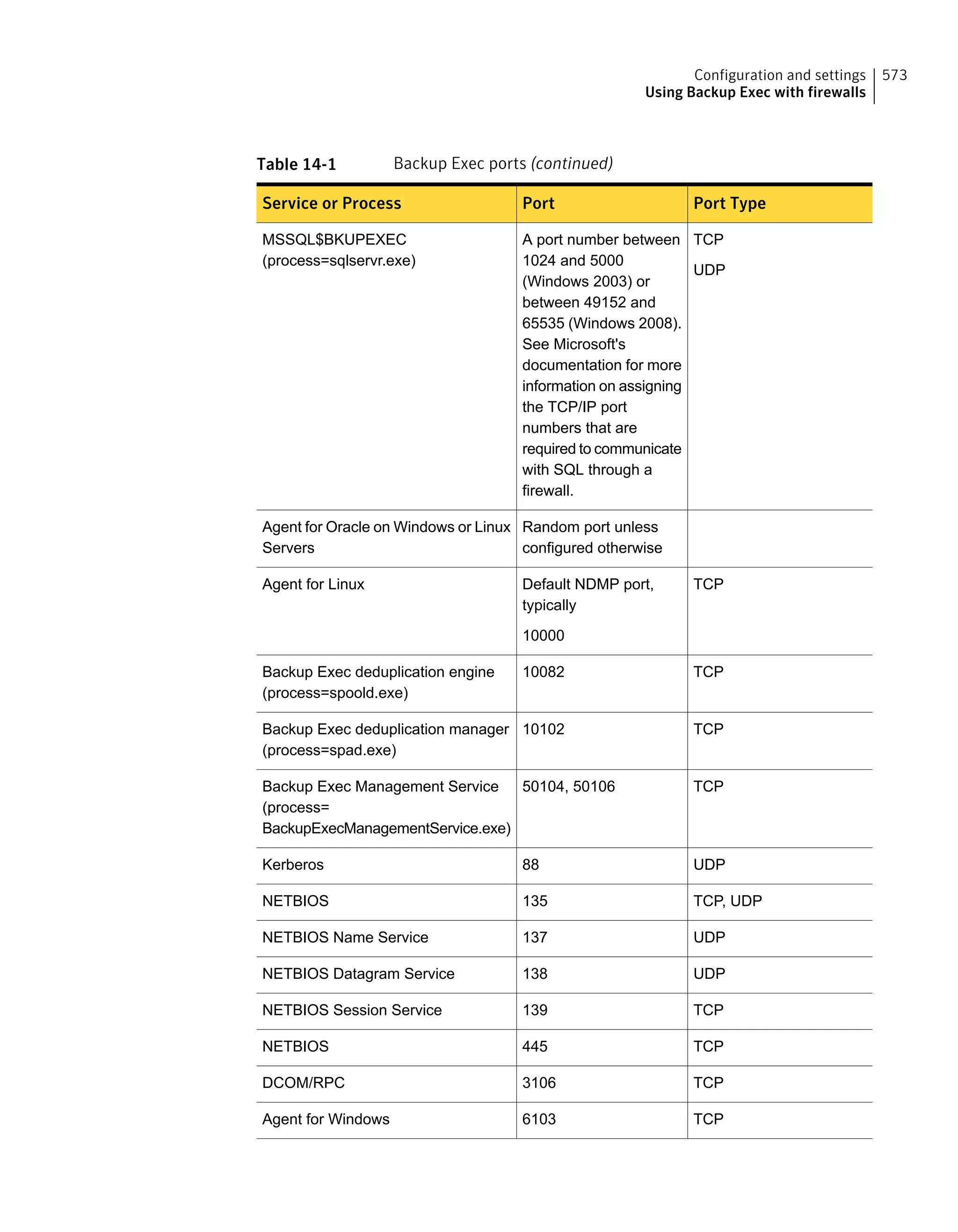 Table 14-1 Backup Exec ports (continued)
Port TypePortService or Process
TCP
UDP
A port number between
1024 and 5000
(Windows 2003) or
between 49152 and
65535 (Windows 2008).
See Microsoft's
documentation for more
information on assigning
the TCP/IP port
numbers that are
required to communicate
with SQL through a
firewall.
MSSQL$BKUPEXEC
(process=sqlservr.exe)
Random port unless
configured otherwise
Agent for Oracle on Windows or Linux
Servers
TCPDefault NDMP port,
typically
10000
Agent for Linux
TCP10082Backup Exec deduplication engine
(process=spoold.exe)
TCP10102Backup Exec deduplication manager
(process=spad.exe)
TCP50104, 50106Backup Exec Management Service
(process=
BackupExecManagementService.exe)
UDP88Kerberos
TCP, UDP135NETBIOS
UDP137NETBIOS Name Service
UDP138NETBIOS Datagram Service
TCP139NETBIOS Session Service
TCP445NETBIOS
TCP3106DCOM/RPC
TCP6103Agent for Windows
573Configuration and settings
Using Backup Exec with firewalls
 