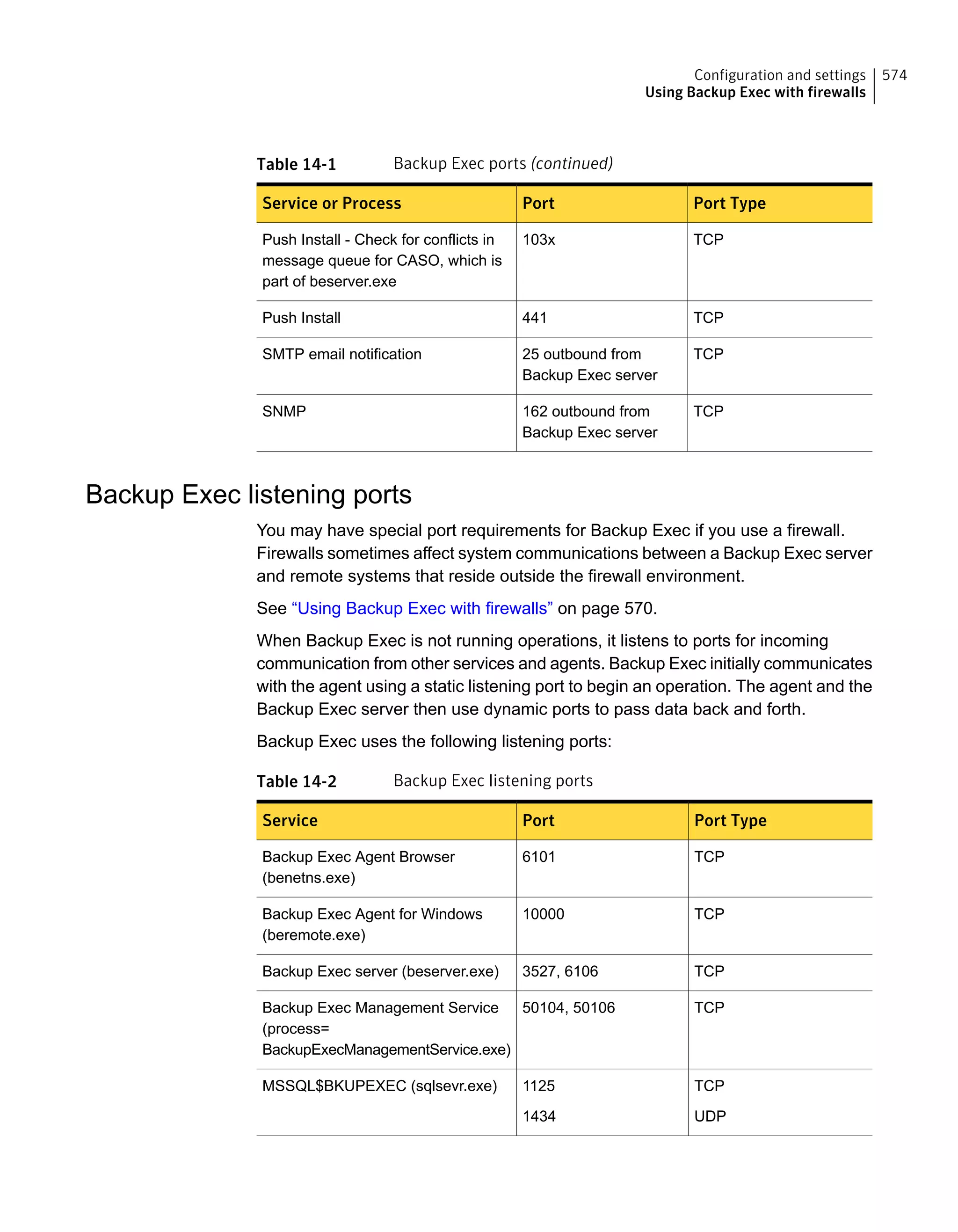 Table 14-1 Backup Exec ports (continued)
Port TypePortService or Process
TCP103xPush Install - Check for conflicts in
message queue for CASO, which is
part of beserver.exe
TCP441Push Install
TCP25 outbound from
Backup Exec server
SMTP email notification
TCP162 outbound from
Backup Exec server
SNMP
Backup Exec listening ports
You may have special port requirements for Backup Exec if you use a firewall.
Firewalls sometimes affect system communications between a Backup Exec server
and remote systems that reside outside the firewall environment.
See “Using Backup Exec with firewalls” on page 570.
When Backup Exec is not running operations, it listens to ports for incoming
communication from other services and agents. Backup Exec initially communicates
with the agent using a static listening port to begin an operation. The agent and the
Backup Exec server then use dynamic ports to pass data back and forth.
Backup Exec uses the following listening ports:
Table 14-2 Backup Exec listening ports
Port TypePortService
TCP6101Backup Exec Agent Browser
(benetns.exe)
TCP10000Backup Exec Agent for Windows
(beremote.exe)
TCP3527, 6106Backup Exec server (beserver.exe)
TCP50104, 50106Backup Exec Management Service
(process=
BackupExecManagementService.exe)
TCP
UDP
1125
1434
MSSQL$BKUPEXEC (sqlsevr.exe)
574Configuration and settings
Using Backup Exec with firewalls
 