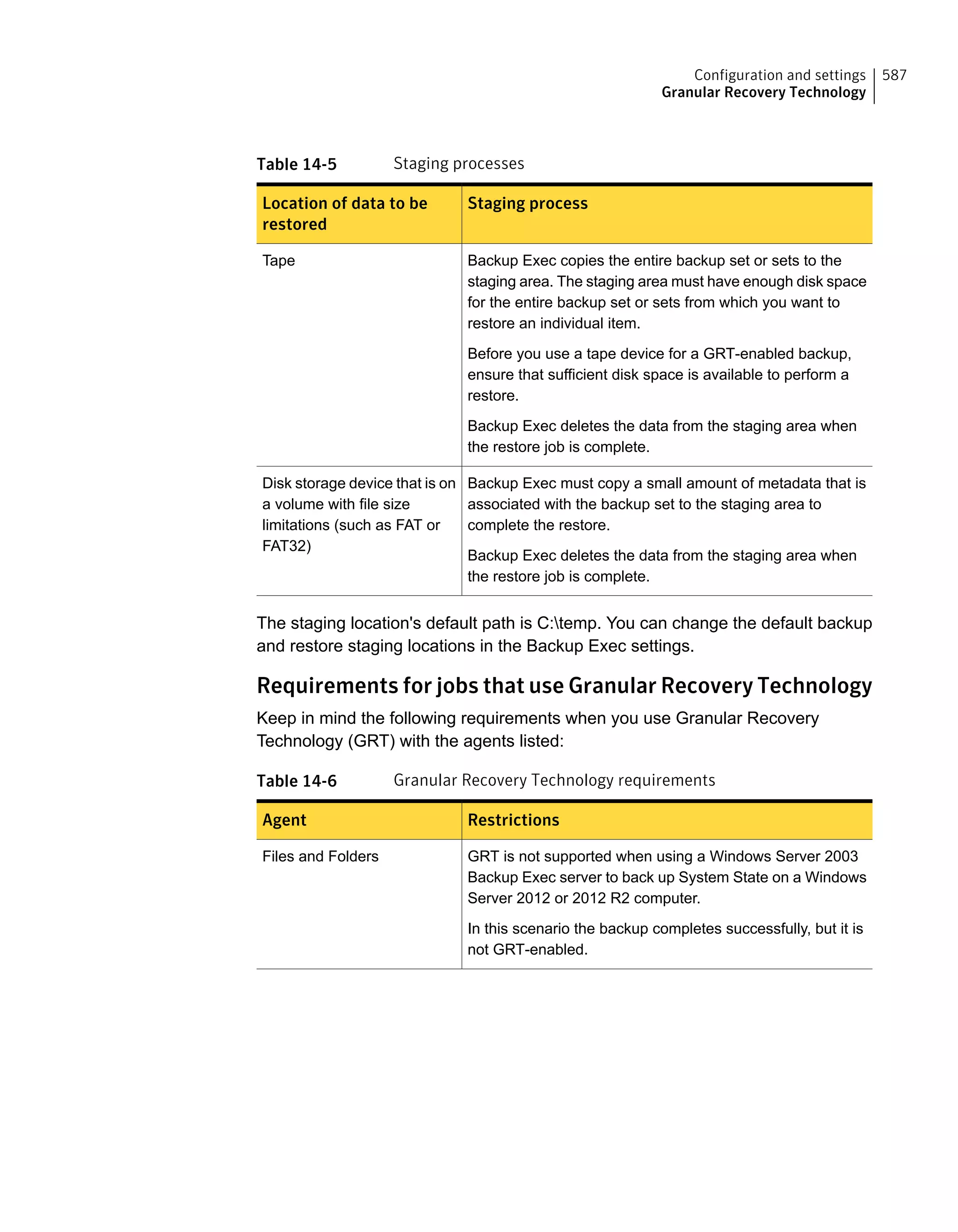 Table 14-5 Staging processes
Staging processLocation of data to be
restored
Backup Exec copies the entire backup set or sets to the
staging area. The staging area must have enough disk space
for the entire backup set or sets from which you want to
restore an individual item.
Before you use a tape device for a GRT-enabled backup,
ensure that sufficient disk space is available to perform a
restore.
Backup Exec deletes the data from the staging area when
the restore job is complete.
Tape
Backup Exec must copy a small amount of metadata that is
associated with the backup set to the staging area to
complete the restore.
Backup Exec deletes the data from the staging area when
the restore job is complete.
Disk storage device that is on
a volume with file size
limitations (such as FAT or
FAT32)
The staging location's default path is C:temp. You can change the default backup
and restore staging locations in the Backup Exec settings.
Requirements for jobs that use Granular Recovery Technology
Keep in mind the following requirements when you use Granular Recovery
Technology (GRT) with the agents listed:
Table 14-6 Granular Recovery Technology requirements
RestrictionsAgent
GRT is not supported when using a Windows Server 2003
Backup Exec server to back up System State on a Windows
Server 2012 or 2012 R2 computer.
In this scenario the backup completes successfully, but it is
not GRT-enabled.
Files and Folders
587Configuration and settings
Granular Recovery Technology
 
