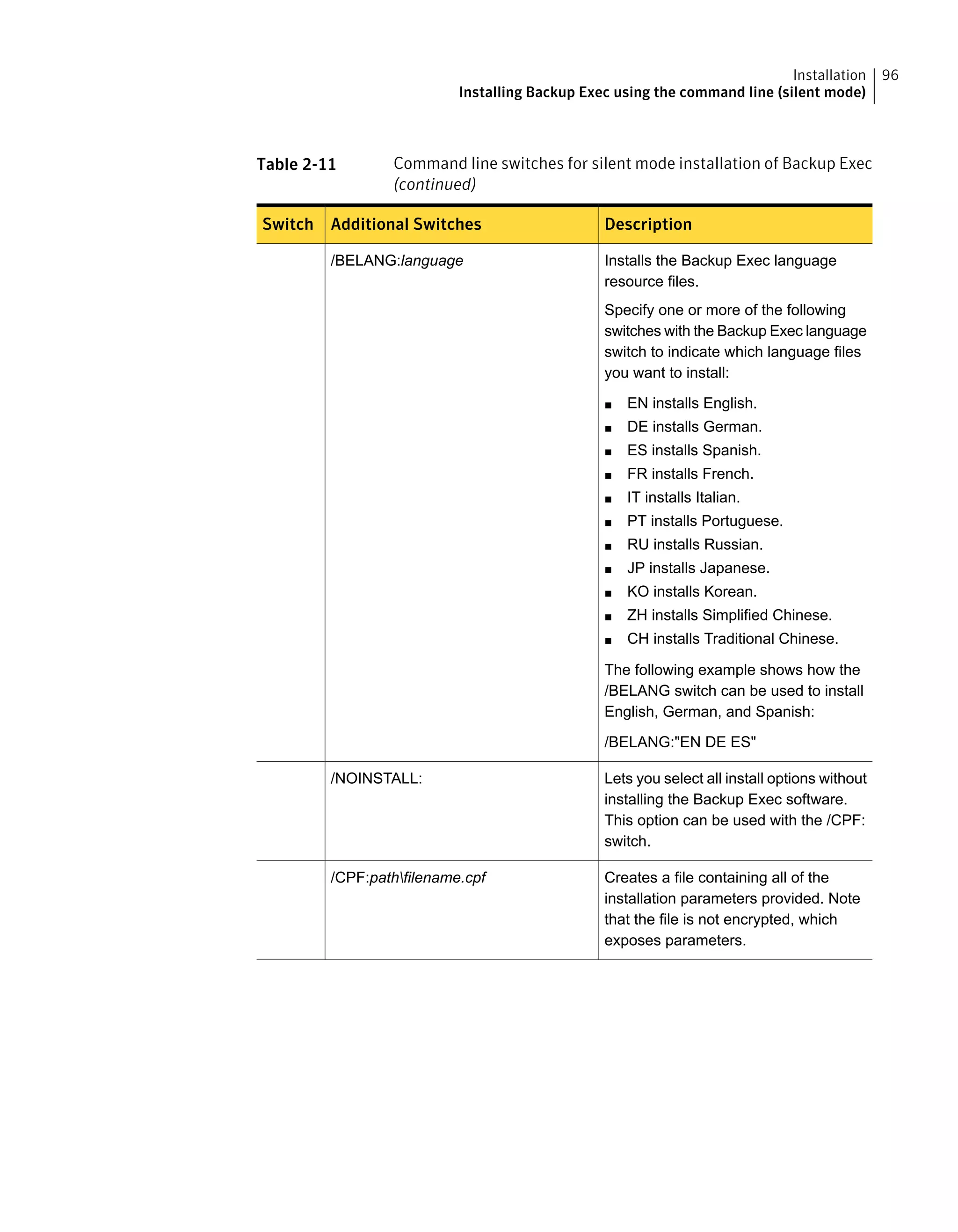 Table 2-11 Command line switches for silent mode installation of Backup Exec
(continued)
DescriptionAdditional SwitchesSwitch
Installs the Backup Exec language
resource files.
Specify one or more of the following
switches with the Backup Exec language
switch to indicate which language files
you want to install:
■ EN installs English.
■ DE installs German.
■ ES installs Spanish.
■ FR installs French.
■ IT installs Italian.
■ PT installs Portuguese.
■ RU installs Russian.
■ JP installs Japanese.
■ KO installs Korean.
■ ZH installs Simplified Chinese.
■ CH installs Traditional Chinese.
The following example shows how the
/BELANG switch can be used to install
English, German, and Spanish:
/BELANG:"EN DE ES"
/BELANG:language
Lets you select all install options without
installing the Backup Exec software.
This option can be used with the /CPF:
switch.
/NOINSTALL:
Creates a file containing all of the
installation parameters provided. Note
that the file is not encrypted, which
exposes parameters.
/CPF:pathfilename.cpf
96Installation
Installing Backup Exec using the command line (silent mode)
 
