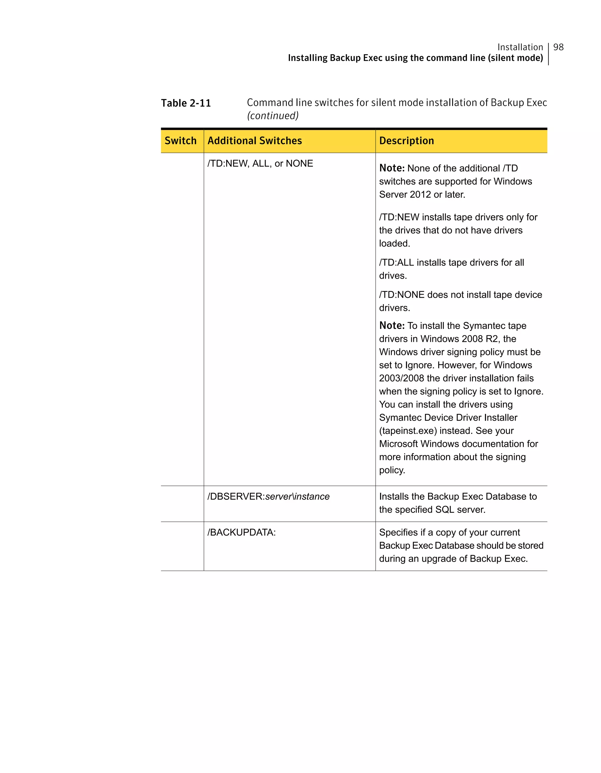 Table 2-11 Command line switches for silent mode installation of Backup Exec
(continued)
DescriptionAdditional SwitchesSwitch
Note: None of the additional /TD
switches are supported for Windows
Server 2012 or later.
/TD:NEW installs tape drivers only for
the drives that do not have drivers
loaded.
/TD:ALL installs tape drivers for all
drives.
/TD:NONE does not install tape device
drivers.
Note: To install the Symantec tape
drivers in Windows 2008 R2, the
Windows driver signing policy must be
set to Ignore. However, for Windows
2003/2008 the driver installation fails
when the signing policy is set to Ignore.
You can install the drivers using
Symantec Device Driver Installer
(tapeinst.exe) instead. See your
Microsoft Windows documentation for
more information about the signing
policy.
/TD:NEW, ALL, or NONE
Installs the Backup Exec Database to
the specified SQL server.
/DBSERVER:serverinstance
Specifies if a copy of your current
Backup Exec Database should be stored
during an upgrade of Backup Exec.
/BACKUPDATA:
98Installation
Installing Backup Exec using the command line (silent mode)
 