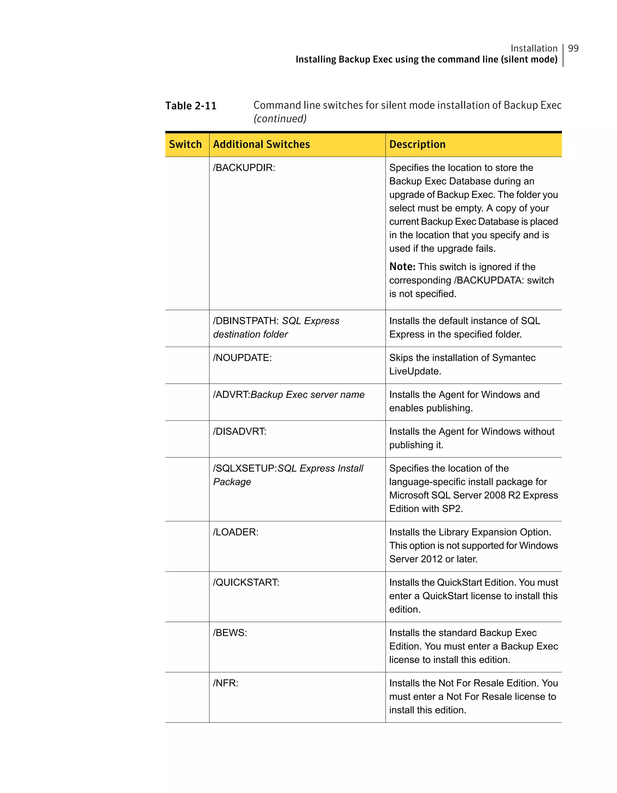 Table 2-11 Command line switches for silent mode installation of Backup Exec
(continued)
DescriptionAdditional SwitchesSwitch
Specifies the location to store the
Backup Exec Database during an
upgrade of Backup Exec. The folder you
select must be empty. A copy of your
current Backup Exec Database is placed
in the location that you specify and is
used if the upgrade fails.
Note: This switch is ignored if the
corresponding /BACKUPDATA: switch
is not specified.
/BACKUPDIR:
Installs the default instance of SQL
Express in the specified folder.
/DBINSTPATH: SQL Express
destination folder
Skips the installation of Symantec
LiveUpdate.
/NOUPDATE:
Installs the Agent for Windows and
enables publishing.
/ADVRT:Backup Exec server name
Installs the Agent for Windows without
publishing it.
/DISADVRT:
Specifies the location of the
language-specific install package for
Microsoft SQL Server 2008 R2 Express
Edition with SP2.
/SQLXSETUP:SQL Express Install
Package
Installs the Library Expansion Option.
This option is not supported for Windows
Server 2012 or later.
/LOADER:
Installs the QuickStart Edition. You must
enter a QuickStart license to install this
edition.
/QUICKSTART:
Installs the standard Backup Exec
Edition. You must enter a Backup Exec
license to install this edition.
/BEWS:
Installs the Not For Resale Edition. You
must enter a Not For Resale license to
install this edition.
/NFR:
99Installation
Installing Backup Exec using the command line (silent mode)
 
