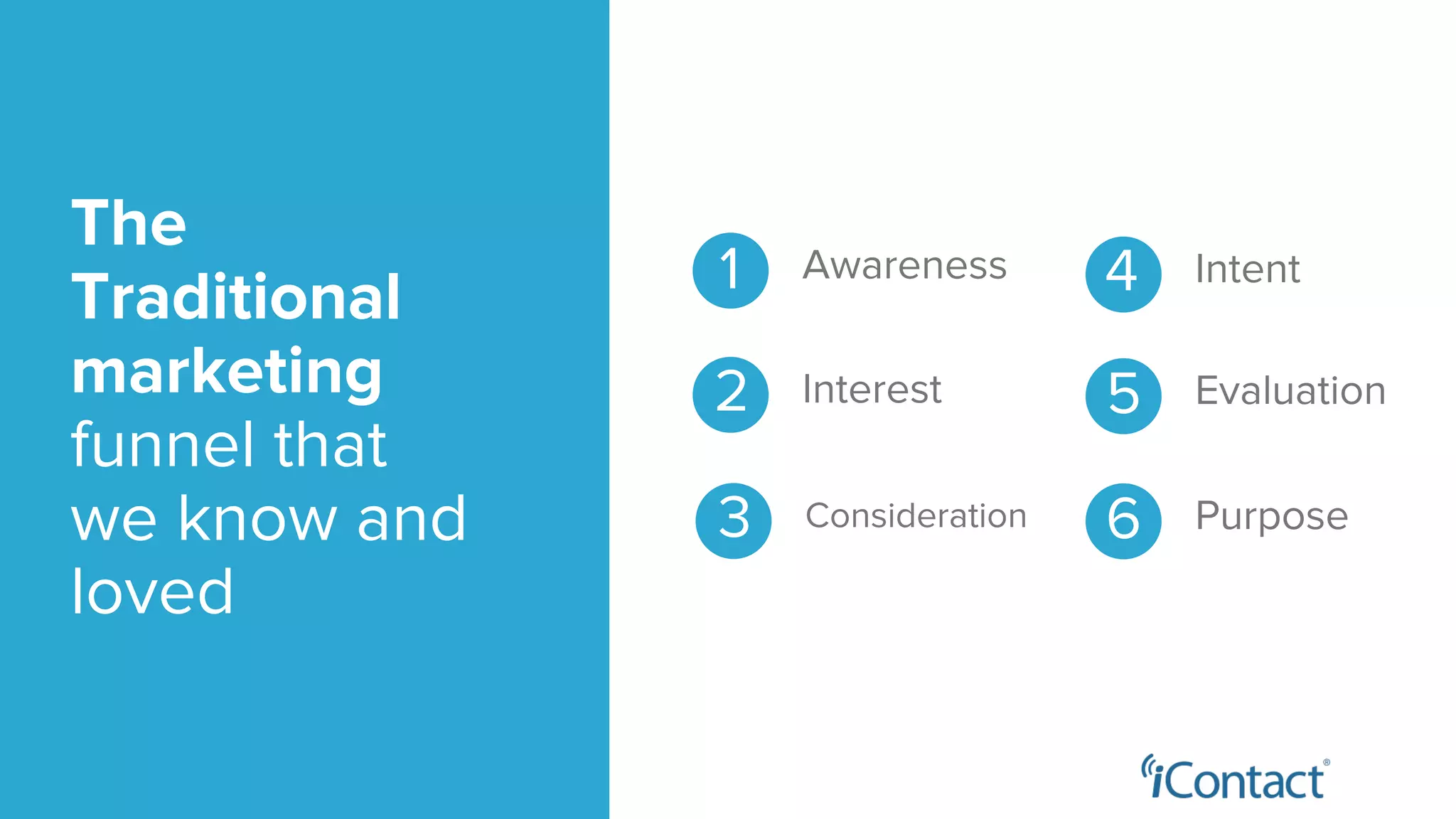 The
Traditional
marketing
funnel that
we know and
loved
Awareness1
Interest2
Consideration3
Intent4
Evaluation5
Purpose6
 