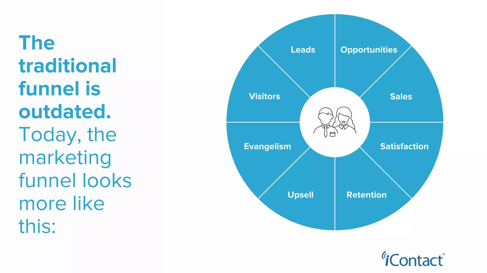 The
traditional
funnel is
outdated.
Today, the
marketing
funnel looks
more like
this:
Leads Opportunities
Sales
Satisfaction
RetentionUpsell
Evangelism
Visitors
 