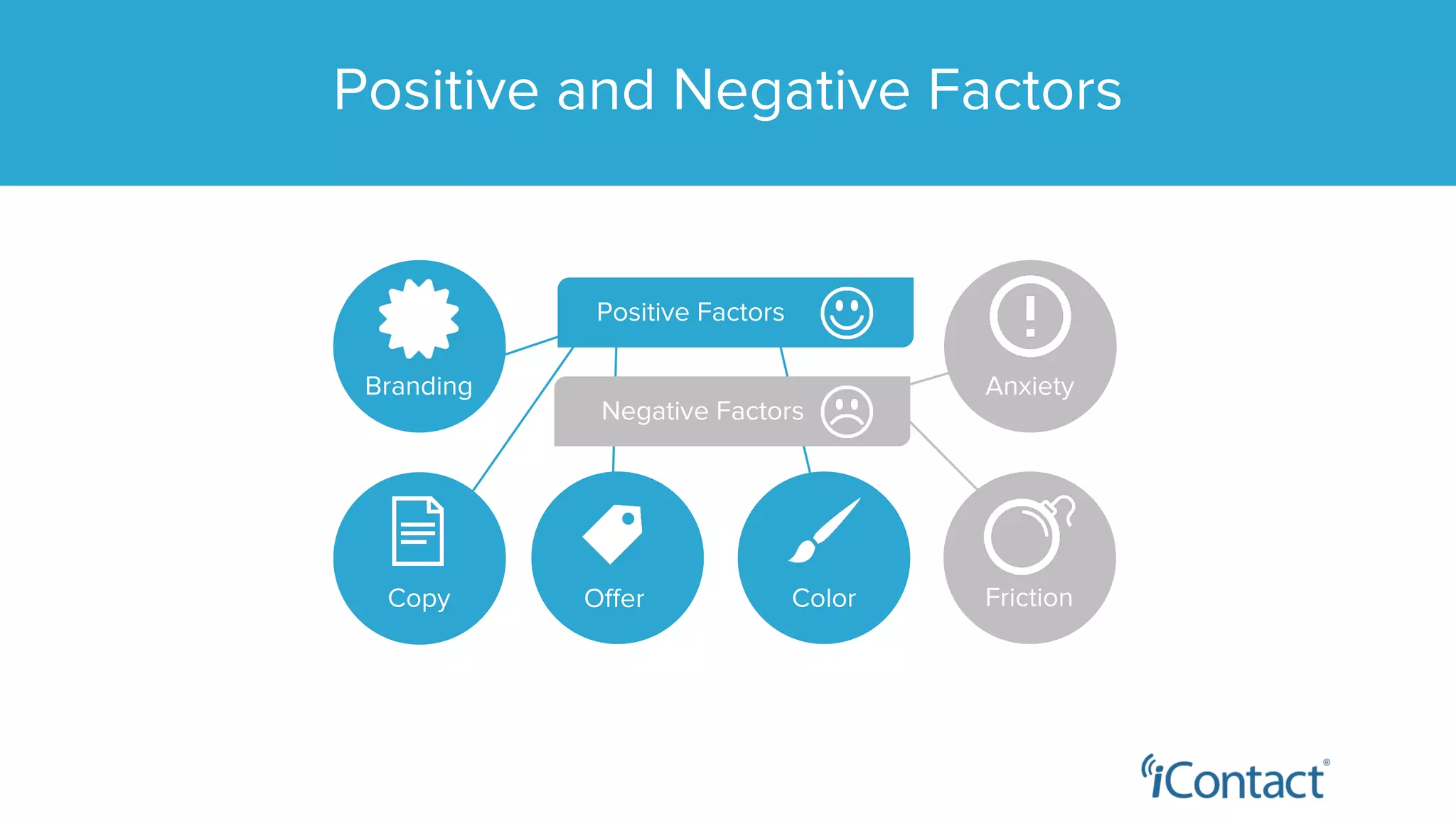 Positive and Negative Factors
Positive Factors
Negative Factors
Offer ColorCopy
Branding Anxiety
Friction
 