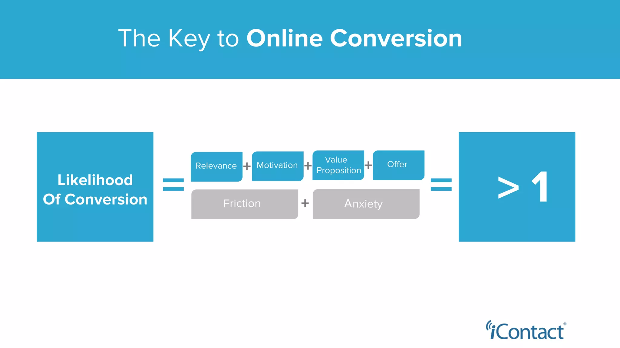 The Key to Online Conversion
Likelihood
Of Conversion F A
= = > 1
Relevance Motivation
Value
Proposition
Offer
+ + +
+riction nxiety
 