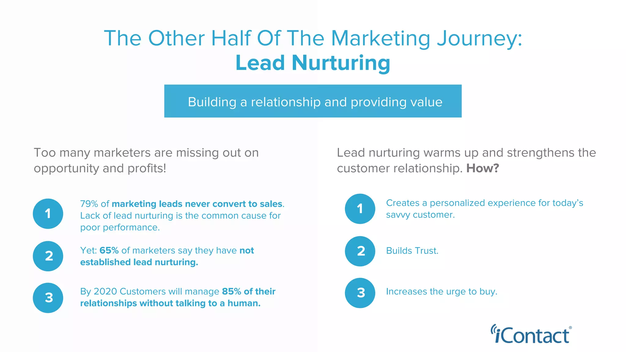 The Other Half Of The Marketing Journey:
Lead Nurturing
Building a relationship and providing value
Too many marketers are missing out on
opportunity and profits!
Lead nurturing warms up and strengthens the
customer relationship. How?
79% of marketing leads never convert to sales.
Lack of lead nurturing is the common cause for
poor performance.
1
By 2020 Customers will manage 85% of their
relationships without talking to a human.
2 Yet: 65% of marketers say they have not
established lead nurturing.
3
Creates a personalized experience for today’s
savvy customer.1
Builds Trust.2
Increases the urge to buy.3
 