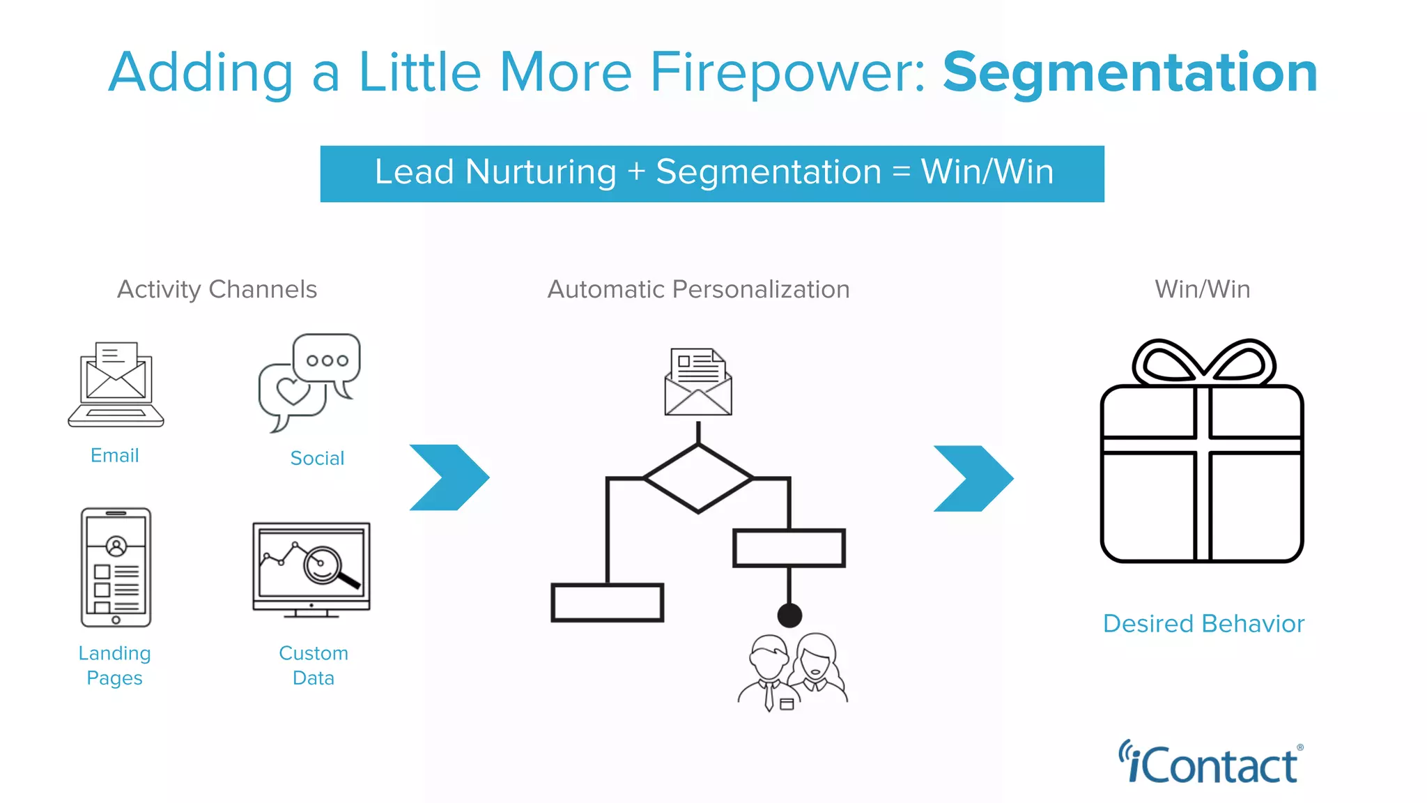 Adding a Little More Firepower: Segmentation
Email Social
Landing
Pages
Video
Lead Nurturing + Segmentation = Win/Win
Custom
Data
Activity Channels Automatic Personalization Win/Win
Desired Behavior
 
