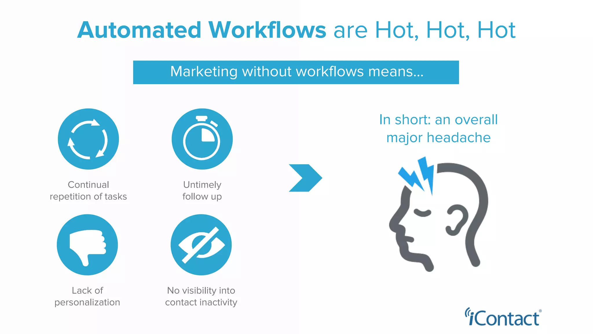 Automated Workflows are Hot, Hot, Hot
Marketing without workflows means…
Video
Continual
repetition of tasks
Untimely
follow up
Lack of
personalization
No visibility into
contact inactivity
In short: an overall
major headache
 