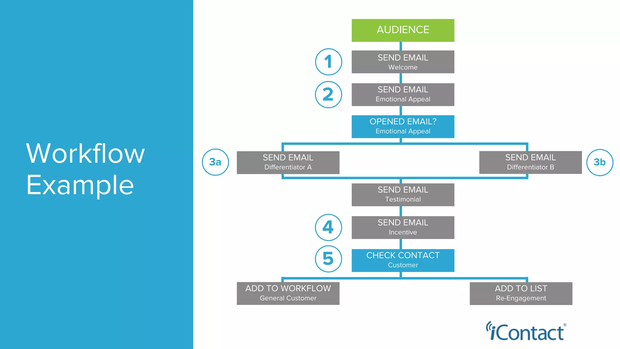 Workflow
Example
AUDIENCE
SEND EMAIL
Emotional Appeal
OPENED EMAIL?
Emotional Appeal
SEND EMAIL
Differentiator A
SEND EMAIL
Differentiator B
SEND EMAIL
Testimonial
SEND EMAIL
Incentive
CHECK CONTACT
Customer
ADD TO LIST
Re-Engagement
ADD TO WORKFLOW
General Customer
SEND EMAIL
Welcome1
2
3b3a
4
5
 