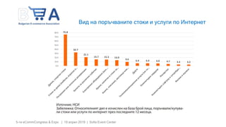 5-ти eCommCongress & Expo | 19 април 2019 | Sofia Event Center
Вид на поръчваните стоки и услуги по Интернет
75.8
32.7
21.1
15.7 15.3 13.9
9.6
6.4 6.4 6.0 4.7 3.3 3.2
0.0
10.0
20.0
30.0
40.0
50.0
60.0
70.0
80.0
 