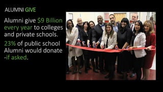 ALUMNI GIVE
Alumni give $9 Billion
every year to colleges
and private schools.
23% of public school
Alumni would donate
-if asked.
 