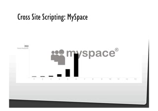 Be Afraid. Be Very Afraid. Javascript security, XSS & CSRF