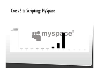 Be Afraid. Be Very Afraid. Javascript security, XSS & CSRF