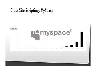 Be Afraid. Be Very Afraid. Javascript security, XSS & CSRF
