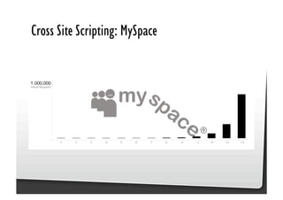 Be Afraid. Be Very Afraid. Javascript security, XSS & CSRF