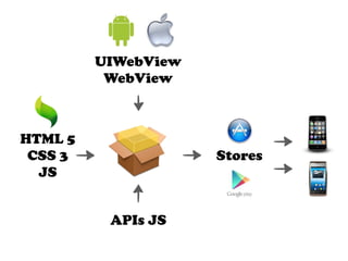 UIWebView
          WebView



HTML 5
 CSS 3               Stores
  JS


          APIs JS
 