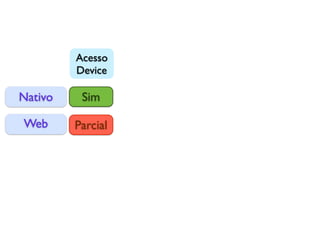 Acesso
         Device

Nativo    Sim

Web      Parcial
 