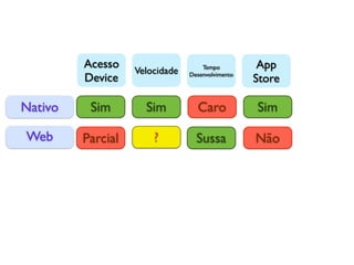 Acesso                     Tempo          App
                   Velocidade
         Device                 Desenvolvimento
                                                  Store

Nativo    Sim        Sim          Caro            Sim

Web      Parcial       ?          Sussa           Não
 