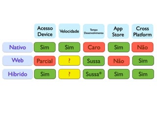 Acesso                     Tempo          App     Cross
                    Velocidade
          Device                 Desenvolvimento
                                                   Store   Platform

Nativo     Sim        Sim          Caro            Sim      Não

 Web      Parcial       ?          Sussa           Não       Sim

Híbrido    Sim          ?         Sussa*           Sim       Sim
 