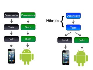 {
Desenvolva   Desenvolva                 Desenvolva
                          Híbrido
  Teste        Teste                        Teste


  Build        Build                Build           Build
 