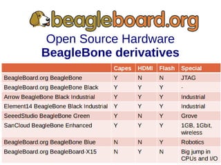 Open Source Hardware
BeagleBone derivatives
 