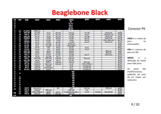 Beaglebone Black 
Conector P9 
PROC é o nome do 
pino no 
processador; 
PIN é o número do 
pino em P8; 
. 
MODE é a 
definição do modo 
para cada pino; 
Os pinos são 
multifuncionais, 
podendo ter mais 
de um modo, em 
cada pino. 
9 / 20 
 