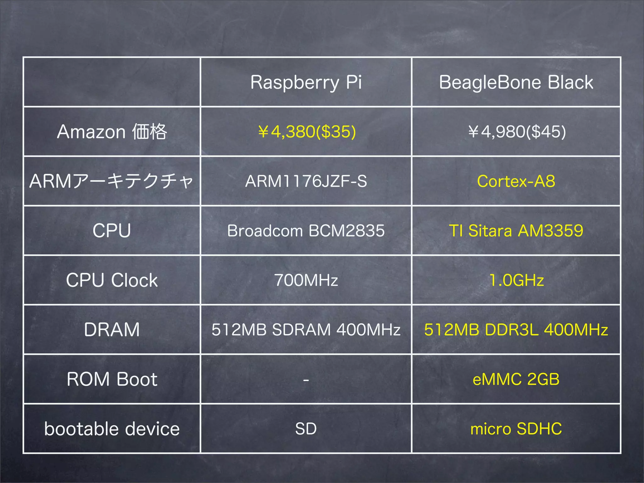 Raspberry Pi

BeagleBone Black

Amazon 価格

￥4,380($35)

￥4,980($45)

ARMアーキテクチャ

ARM1176JZF-S

Cortex-A8

CPU

Broadcom BCM2835

TI Sitara AM3359

CPU Clock

700MHz

1.0GHz

DRAM

512MB SDRAM 400MHz

512MB DDR3L 400MHz

ROM Boot

-

eMMC 2GB

bootable device

SD

micro SDHC

 