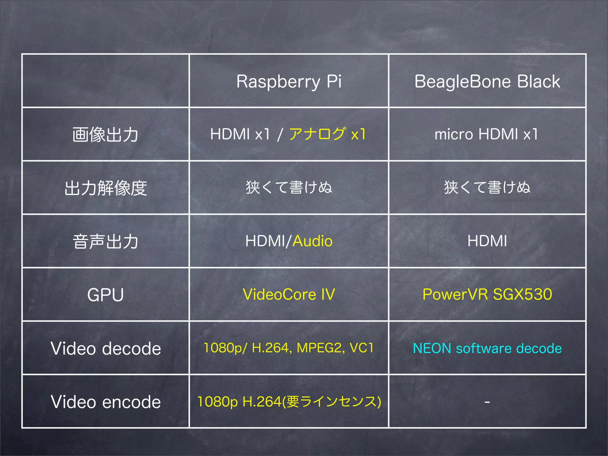 Raspberry Pi

BeagleBone Black

画像出力

HDMI x1 / アナログ x1

micro HDMI x1

出力解像度

狭くて書けぬ

狭くて書けぬ

音声出力

HDMI/Audio

HDMI

GPU

VideoCore IV

PowerVR SGX530

Video decode

1080p/ H.264, MPEG2, VC1

NEON software decode

Video encode

1080p H.264(要ラインセンス)

-

 