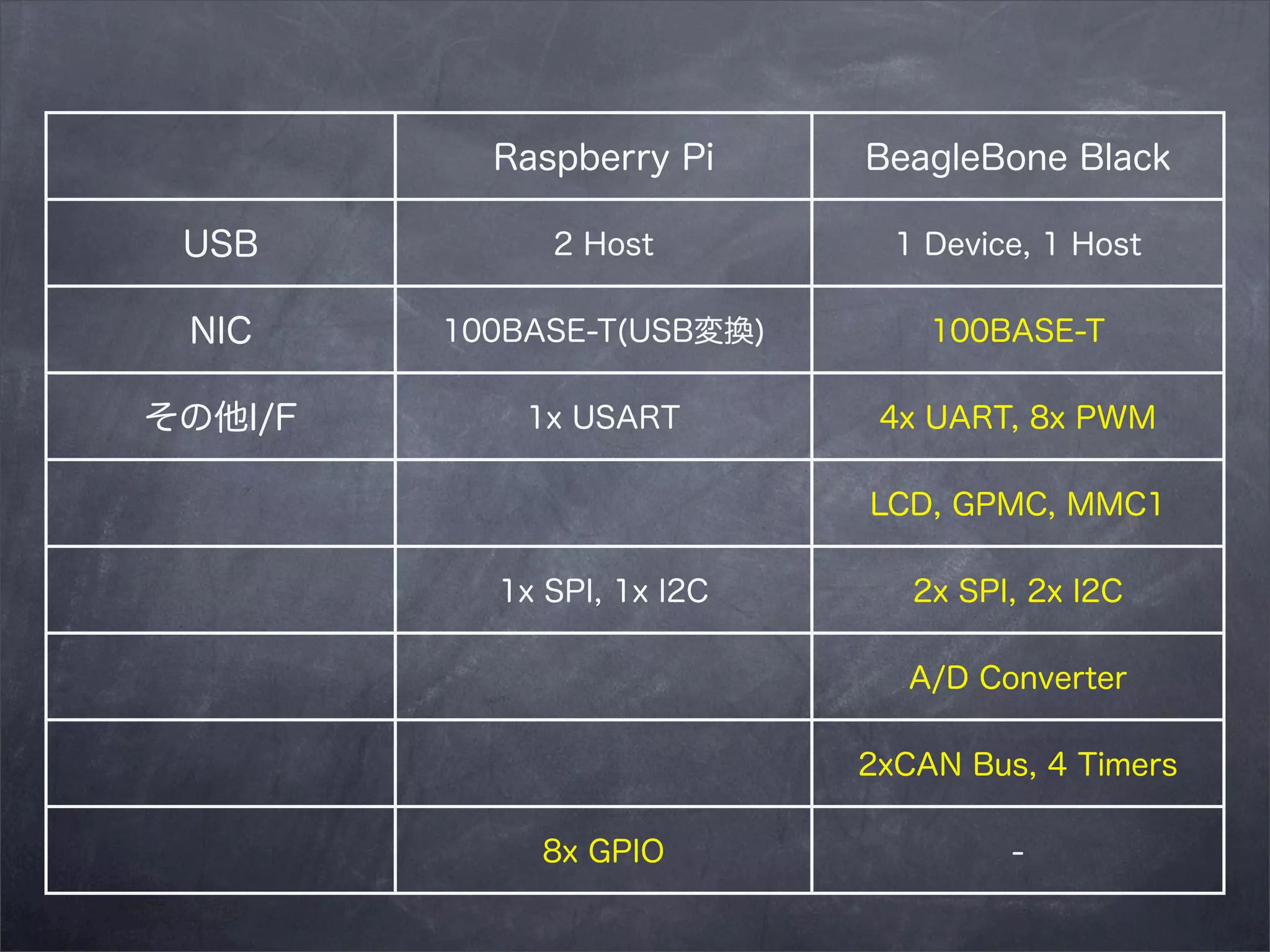 Raspberry Pi

BeagleBone Black

USB

2 Host

1 Device, 1 Host

NIC

100BASE-T(USB変換)

100BASE-T

その他I/F

1x USART

4x UART, 8x PWM
LCD, GPMC, MMC1

1x SPI, 1x I2C

2x SPI, 2x I2C
A/D Converter
2xCAN Bus, 4 Timers

8x GPIO

-

 