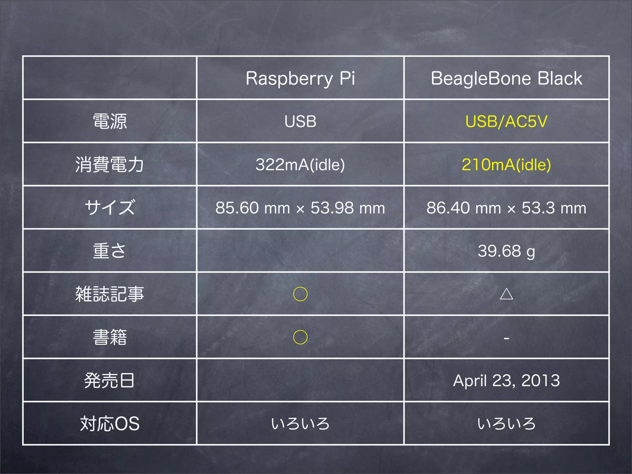 Raspberry Pi

BeagleBone Black

電源

USB

USB/AC5V

消費電力

322mA(idle)

210mA(idle)

サイズ

85.60 mm

53.98 mm

重さ

86.40 mm

53.3 mm

39.68 g

雑誌記事

⃝

△

書籍

⃝

-

発売日
対応OS

April 23, 2013
いろいろ

いろいろ

 