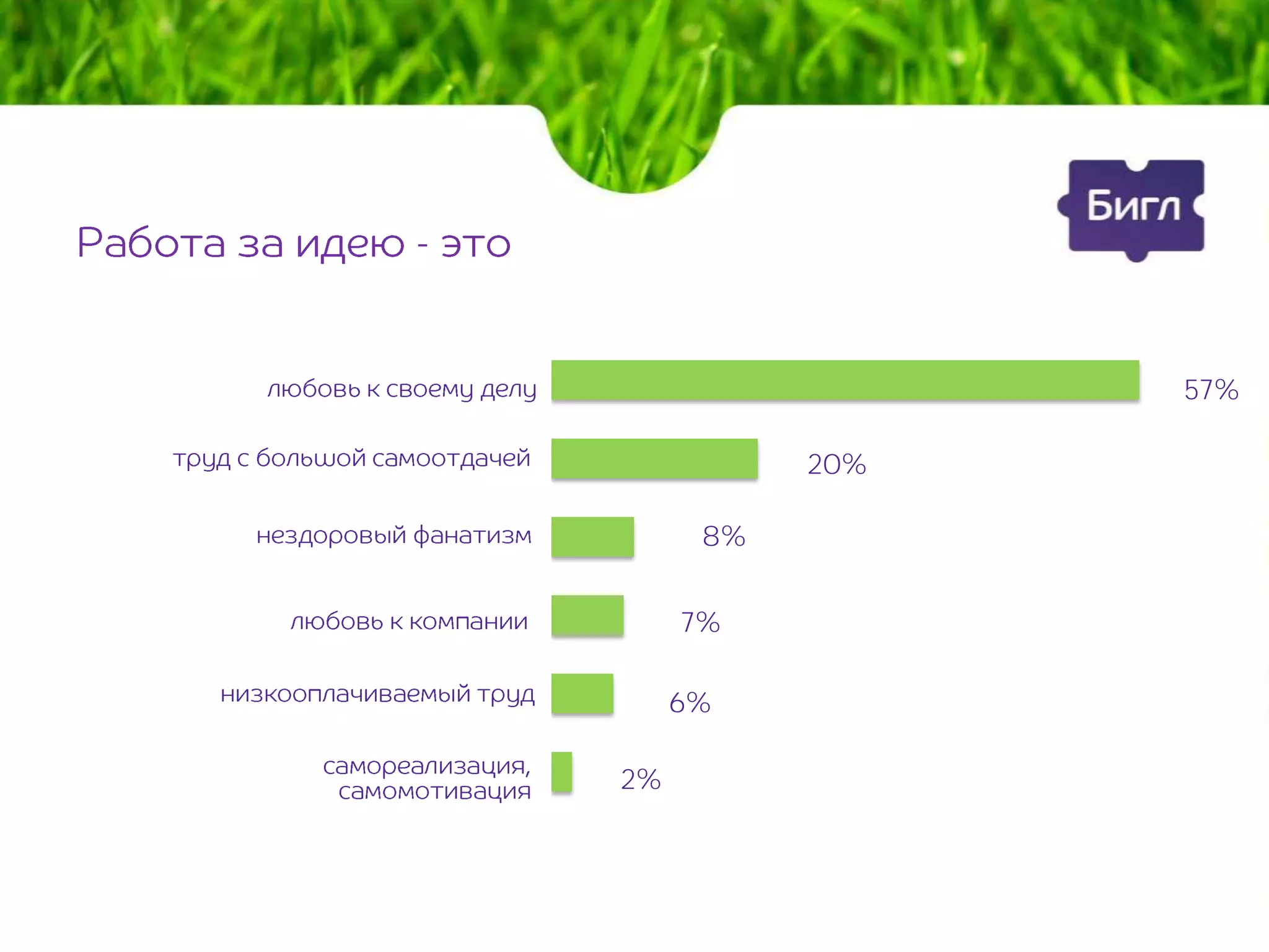 -


                     57%

               20%

          8%


         7%

         6%

    2%
 