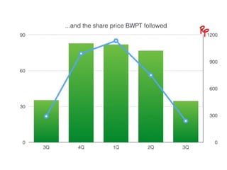 BWP 3Q14 result