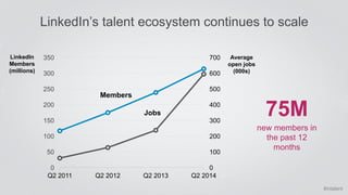 #intalent 
LinkedIn’s talent ecosystem continues to scale 
700 
600 
500 
400 
300 
200 
100 
0 
350 
300 
250 
200 
150 
...
