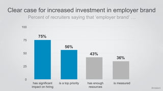 Clear case for increased investment in employer brand 
#intalent 
Percent of recruiters saying that ‘employer brand’ … 
10...