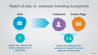 #intalent 
Reach of jobs vs. employer branding touchpoints 
Jobs 
1 
person who viewed a job 
at the company prior to 
bei...
