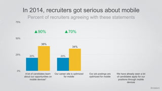 #intalent 
In 2014, recruiters got serious about mobile 
Percent of recruiters agreeing with these statements 
38% 
20% 20...
