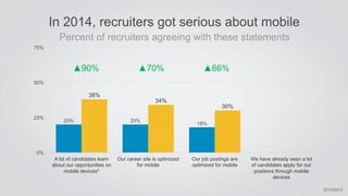 #intalent 
In 2014, recruiters got serious about mobile 
Percent of recruiters agreeing with these statements 
38% 
34% 
2...